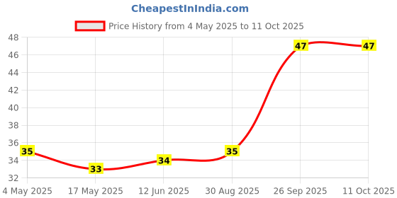 industrybuying.com Littelfuse FUSE CLIP, 5X20MM, THOUGH HOLE Model No - 01000054Z. littelfuse Price History Graph from 4 May 2025 to 10 Oct 2025
