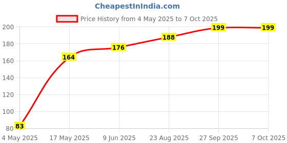 industrybuying.com Littelfuse FUSE CLIP, 5X20MM, THROUGH HOLE Model No - 52000001009 (Pack of 10) littelfuse Price History Graph from 4 May 2025 to 7 Oct 2025