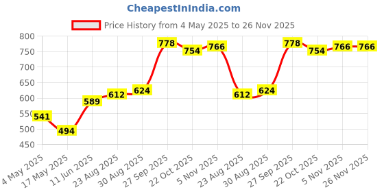 industrybuying.com Littelfuse FUSE CLIP, PC, 5MM, 600V Model No - 01000020Z (Pack of 10) littelfuse Price History Graph from 4 May 2025 to 25 Nov 2025