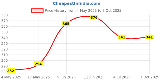 industrybuying.com Littelfuse FUSE CLIPS, PCB, FOR 10.3MM FUSES Model No - 01250003H littelfuse Price History Graph from 4 May 2025 to 7 Oct 2025