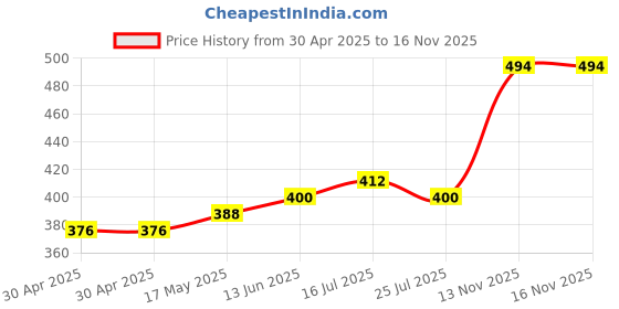 industrybuying.com Littelfuse FUSE, FAST ACTING, 0.25A, 24VAC, SMD Model No - 0308.250UR littelfuse Price History Graph from 30 Apr 2025 to 16 Nov 2025