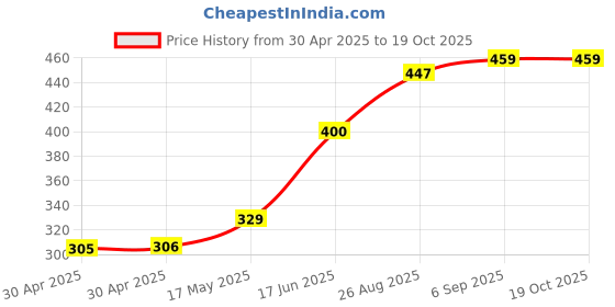 industrybuying.com Littelfuse FUSE, FAST ACTING, 0.5A, 24VAC, SMD Model No - 0308.500UR littelfuse Price History Graph from 30 Apr 2025 to 18 Oct 2025