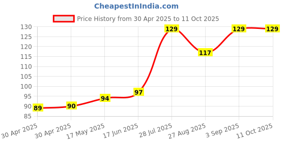 industrybuying.com Littelfuse FUSE, FAST ACTING, 10A, 32VDC, 1206 Model No - 0501010.WRA littelfuse Price History Graph from 30 Apr 2025 to 11 Oct 2025