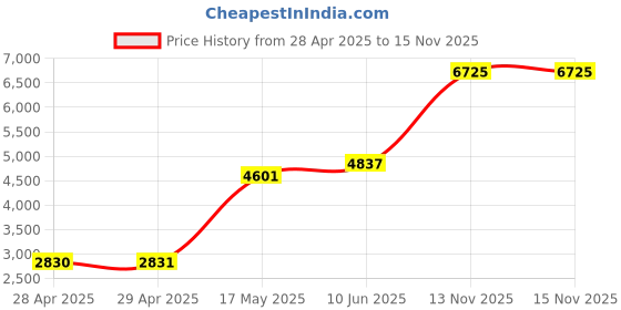 industrybuying.com Littelfuse FUSE, FAST ACTING, 10A Model No - 0KLK010.T littelfuse Price History Graph from 28 Apr 2025 to 15 Nov 2025