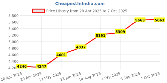 industrybuying.com Littelfuse FUSE, FAST ACTING, 11A Model No - 0FLU011.T littelfuse Price History Graph from 28 Apr 2025 to 6 Oct 2025