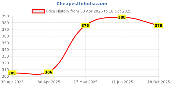 industrybuying.com Littelfuse FUSE, FAST ACTING, 1.25A, 24VAC, SMD Model No - 03081.25UR littelfuse Price History Graph from 30 Apr 2025 to 17 Oct 2025