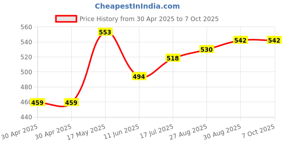 industrybuying.com Littelfuse FUSE, FAST ACTING, 12A, 1206 Model No - 0501012.WR (Pack of 5) littelfuse Price History Graph from 30 Apr 2025 to 7 Oct 2025
