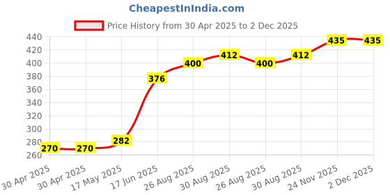 industrybuying.com Littelfuse FUSE, FAST ACTING, 1.5A, 24VAC, SMD Model No - 030801.5UR littelfuse Price History Graph from 30 Apr 2025 to 2 Dec 2025