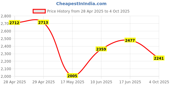 industrybuying.com Littelfuse FUSE, FAST ACTING, 15A Model No - 0KLK015.T littelfuse Price History Graph from 28 Apr 2025 to 4 Oct 2025