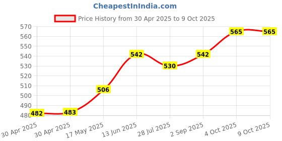 industrybuying.com Littelfuse FUSE, FAST ACTING, 15A, SMD Model No - 0463015.ER littelfuse Price History Graph from 30 Apr 2025 to 8 Oct 2025
