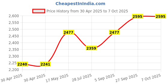 industrybuying.com Littelfuse FUSE, FAST ACTING, 15A, SMD Model No - 0463015.ER (Pack of 5) littelfuse Price History Graph from 30 Apr 2025 to 7 Oct 2025