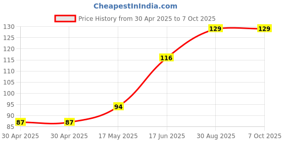 industrybuying.com Littelfuse FUSE, FAST ACTING, 1A, 0603 Model No - 0494001.NR. littelfuse Price History Graph from 30 Apr 2025 to 7 Oct 2025