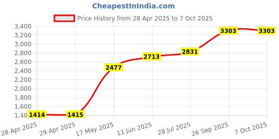 industrybuying.com Littelfuse FUSE, FAST ACTING, 1A Model No - 0BLS001.T littelfuse Price History Graph from 28 Apr 2025 to 7 Oct 2025