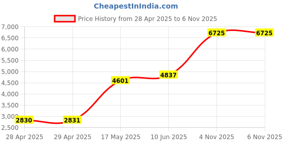 industrybuying.com Littelfuse FUSE, FAST ACTING, 1A Model No - 0KLK001.T littelfuse Price History Graph from 28 Apr 2025 to 6 Nov 2025
