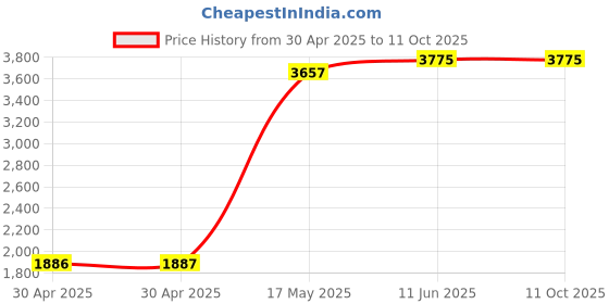 industrybuying.com Littelfuse FUSE, FAST ACTING, 20A, SMD Model No - 0463020.ER (Pack of 5) littelfuse Price History Graph from 30 Apr 2025 to 10 Oct 2025