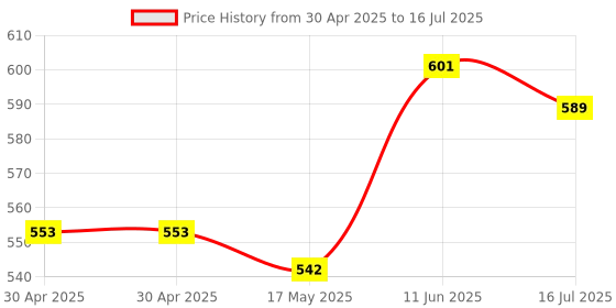 industrybuying.com Littelfuse FUSE, FAST ACTING, 2A, 0603 Model No - 0441002.WR (Pack of 5) littelfuse Price History Graph from 30 Apr 2025 to 16 Jul 2025