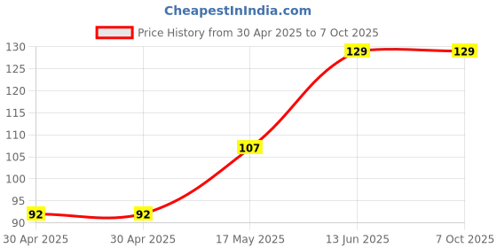 industrybuying.com Littelfuse FUSE, FAST ACTING, 2A, 0603 Model No - 0494002.NR. littelfuse Price History Graph from 30 Apr 2025 to 7 Oct 2025