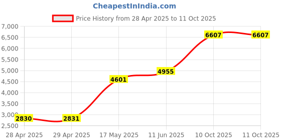 industrybuying.com Littelfuse FUSE, FAST ACTING, 2A Model No - 0KLK002.T littelfuse Price History Graph from 28 Apr 2025 to 11 Oct 2025