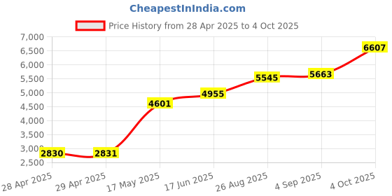 industrybuying.com Littelfuse FUSE, FAST ACTING, 30A Model No - 0KLK030.T littelfuse Price History Graph from 28 Apr 2025 to 4 Oct 2025