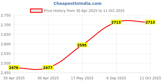 industrybuying.com Littelfuse FUSE, FAST ACTING, 30A, SMD Model No - 0463030.ER (Pack of 5) littelfuse Price History Graph from 30 Apr 2025 to 10 Oct 2025