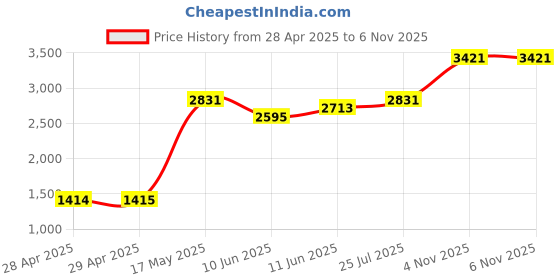 industrybuying.com Littelfuse FUSE, FAST ACTING, 3A Model No - 0BLS003.T littelfuse Price History Graph from 28 Apr 2025 to 6 Nov 2025