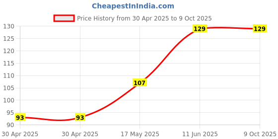 industrybuying.com Littelfuse FUSE, FAST ACTING, 5A, 0603 Model No - 0494005.NR. littelfuse Price History Graph from 30 Apr 2025 to 9 Oct 2025
