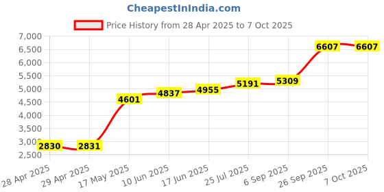industrybuying.com Littelfuse FUSE, FAST ACTING, 5A Model No - 0KLK005.T littelfuse Price History Graph from 28 Apr 2025 to 7 Oct 2025
