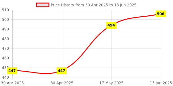 industrybuying.com Littelfuse FUSE, FAST ACTING, 6A, 0603 Model No - 0441006.WR (Pack of 5) littelfuse Price History Graph from 30 Apr 2025 to 13 Jun 2025