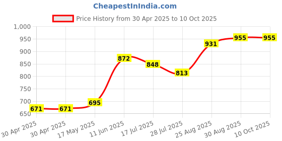 industrybuying.com Littelfuse FUSE, FAST ACTING, 70A, 75VDC, SMD Model No - 0881070.URF littelfuse Price History Graph from 30 Apr 2025 to 10 Oct 2025