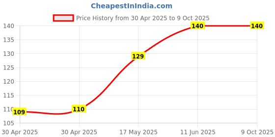 industrybuying.com Littelfuse FUSE, FAST ACTING, 8A, 1206 Model No - 0437008.WR. littelfuse Price History Graph from 30 Apr 2025 to 9 Oct 2025