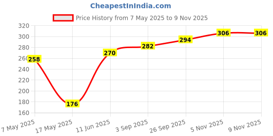 industrybuying.com Littelfuse FUSE, FORK LIFT TRUCK, 160A Model No - 157.5700.6161 littelfuse Price History Graph from 7 May 2025 to 9 Nov 2025