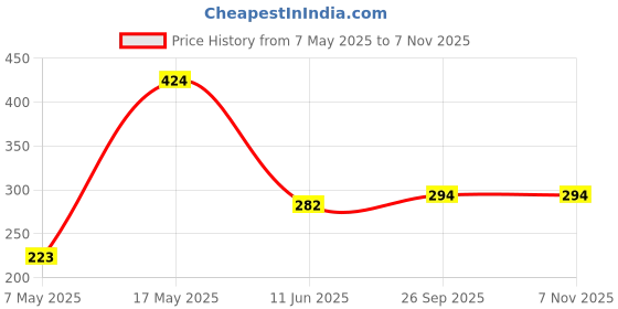 industrybuying.com Littelfuse FUSE, FORK LIFT TRUCK, 200A Model No - 157.5700.6201 littelfuse Price History Graph from 7 May 2025 to 7 Nov 2025