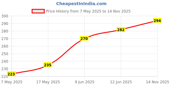 industrybuying.com Littelfuse FUSE, FORK LIFT TRUCK, 250A Model No - 157.5700.6251 littelfuse Price History Graph from 7 May 2025 to 14 Nov 2025