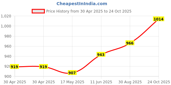 industrybuying.com Littelfuse FUSE, FORK LIFT TRUCK, 250A Model No - 157.5701.6251 littelfuse Price History Graph from 30 Apr 2025 to 24 Oct 2025