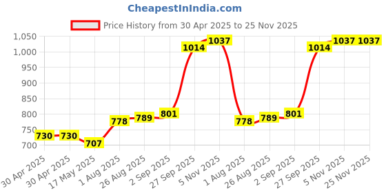 industrybuying.com Littelfuse FUSE, FORK LIFT TRUCK, 355A Model No - 157.5701.6351 littelfuse Price History Graph from 30 Apr 2025 to 24 Nov 2025