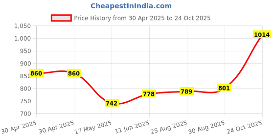 industrybuying.com Littelfuse FUSE, FORK LIFT TRUCK, 35A Model No - 157.5701.5351 littelfuse Price History Graph from 30 Apr 2025 to 24 Oct 2025