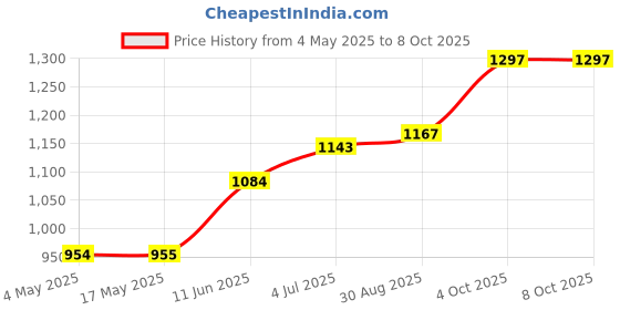 industrybuying.com Littelfuse FUSE HOLDER, 200A, 32V, BOLT DOWN Model No - 04980900ZXT littelfuse Price History Graph from 4 May 2025 to 7 Oct 2025