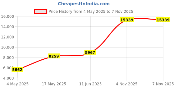 industrybuying.com Littelfuse FUSE HOLDER, 20A, 250V, SOLDER LUG Model No - 03400313Z littelfuse Price History Graph from 4 May 2025 to 7 Nov 2025