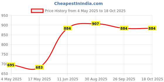 industrybuying.com Littelfuse FUSE HOLDER, 20A, 32V, WIRE LEADED Model No - 0FHM0001ZXJ littelfuse Price History Graph from 4 May 2025 to 18 Oct 2025