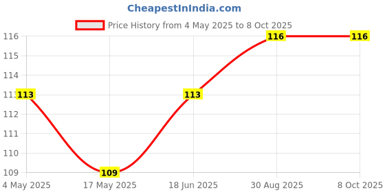 industrybuying.com Littelfuse FUSE HOLDER, 20A, 32V, WIRE LEADED Model No - 913-008-001 littelfuse Price History Graph from 4 May 2025 to 8 Oct 2025