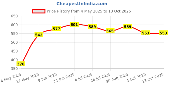 industrybuying.com Littelfuse FUSE HOLDER, 20A, 32V, WIRE LEADED Model No - FHAC0001ZXJ littelfuse Price History Graph from 4 May 2025 to 12 Oct 2025