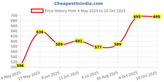 industrybuying.com Littelfuse FUSE HOLDER, 30A, 32V, WIRE LEADED Model No - 0FHA0002ZXJ littelfuse Price History Graph from 4 May 2025 to 10 Oct 2025