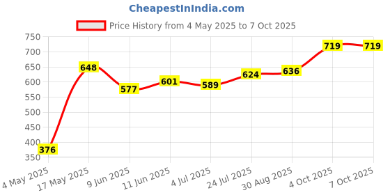 industrybuying.com Littelfuse FUSE HOLDER, 30A, 32V, WIRE LEADED Model No - FHAC0002LXN littelfuse Price History Graph from 4 May 2025 to 7 Oct 2025