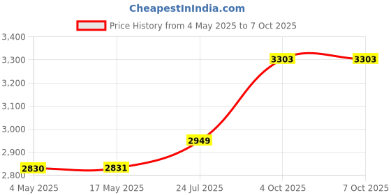 industrybuying.com Littelfuse FUSE HOLDER, 425A, 80V, BOLT DOWN Model No - 177.5701.0001 littelfuse Price History Graph from 4 May 2025 to 7 Oct 2025