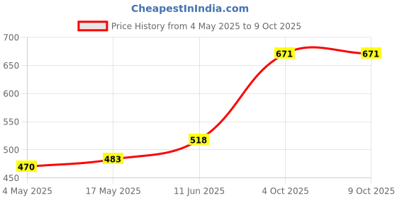 industrybuying.com Littelfuse FUSE HOLDER, 5 X 15MM, PANEL MOUNT Model No - 02450001H littelfuse Price History Graph from 4 May 2025 to 9 Oct 2025