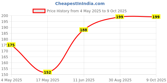 industrybuying.com Littelfuse FUSE HOLDER, 5 X 20MM Model No - 05200004Z littelfuse Price History Graph from 4 May 2025 to 9 Oct 2025