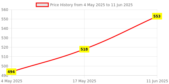 industrybuying.com Littelfuse FUSE HOLDER, 5 X 20MM, PANEL MOUNT Model No - H3455LS1H littelfuse Price History Graph from 4 May 2025 to 11 Jun 2025