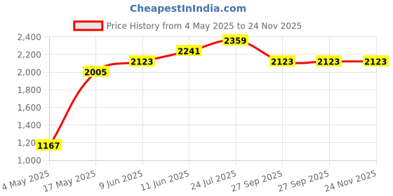 industrybuying.com Littelfuse FUSE HOLDER, 500A, 32V, BOLT DOWN Model No - 02980900TXN littelfuse Price History Graph from 4 May 2025 to 24 Nov 2025