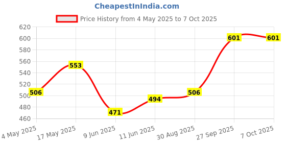 industrybuying.com Littelfuse FUSE HOLDER, 5X20MM, 10A, 250V, QC Model No - 03455LF1H littelfuse Price History Graph from 4 May 2025 to 7 Oct 2025