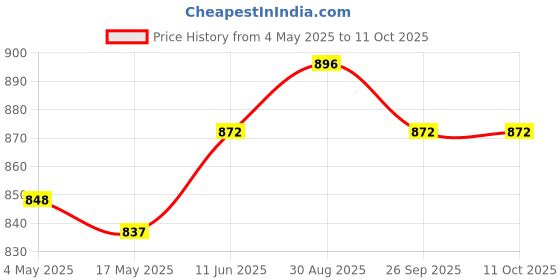 industrybuying.com Littelfuse FUSE HOLDER, 5X20MM, 10A, 250V, TH Model No - 04450001N (Pack of 10) littelfuse Price History Graph from 4 May 2025 to 11 Oct 2025